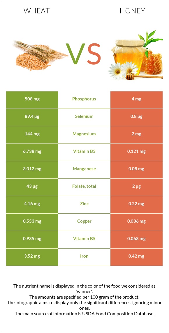 Ցորեն vs Մեղր infographic