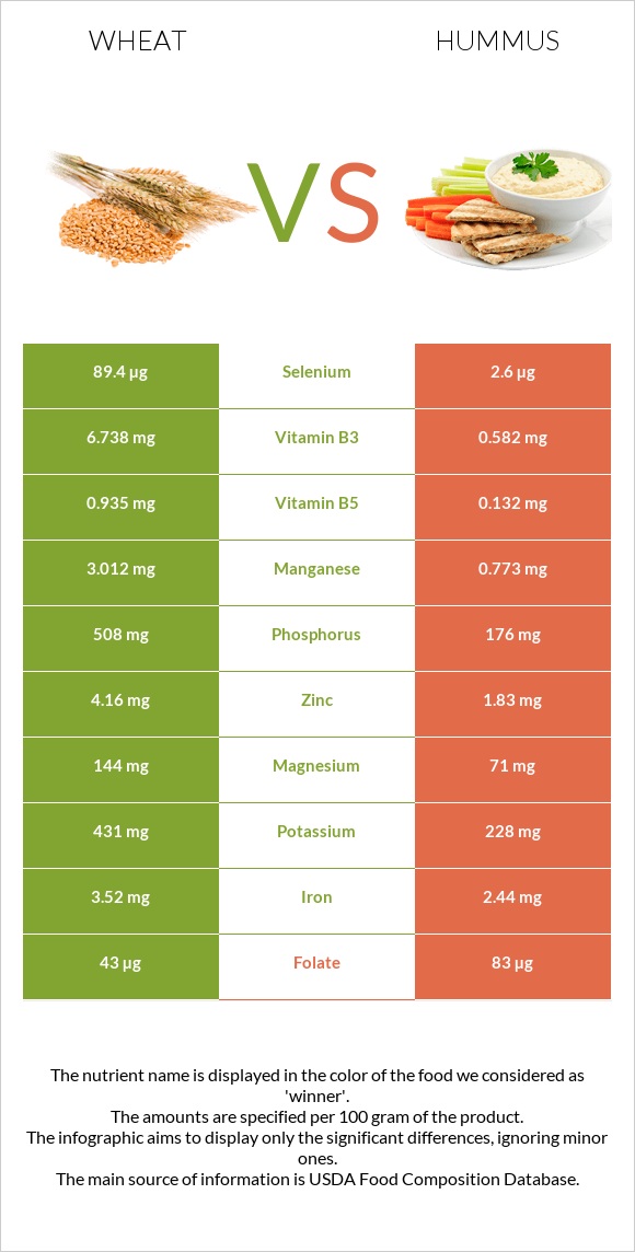 Wheat  vs Hummus infographic