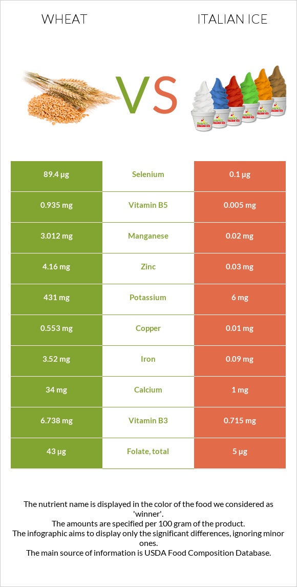 Wheat vs Italian ice infographic