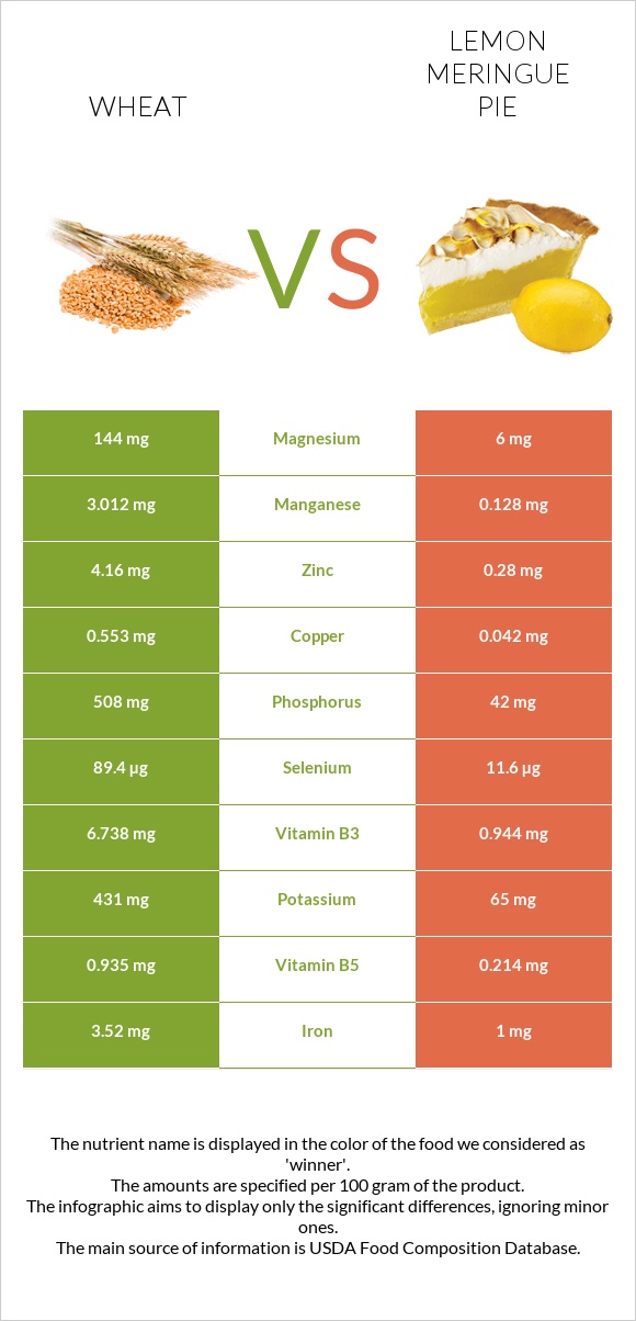 Wheat  vs Lemon meringue pie infographic
