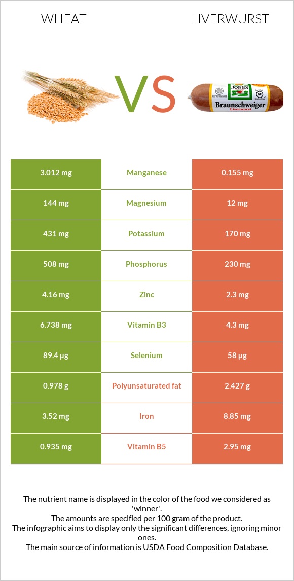 Ցորեն vs Liverwurst infographic