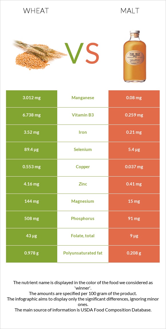 Wheat  vs Malt infographic