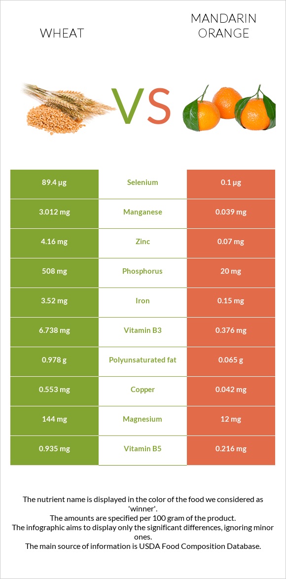Wheat  vs Mandarin orange infographic
