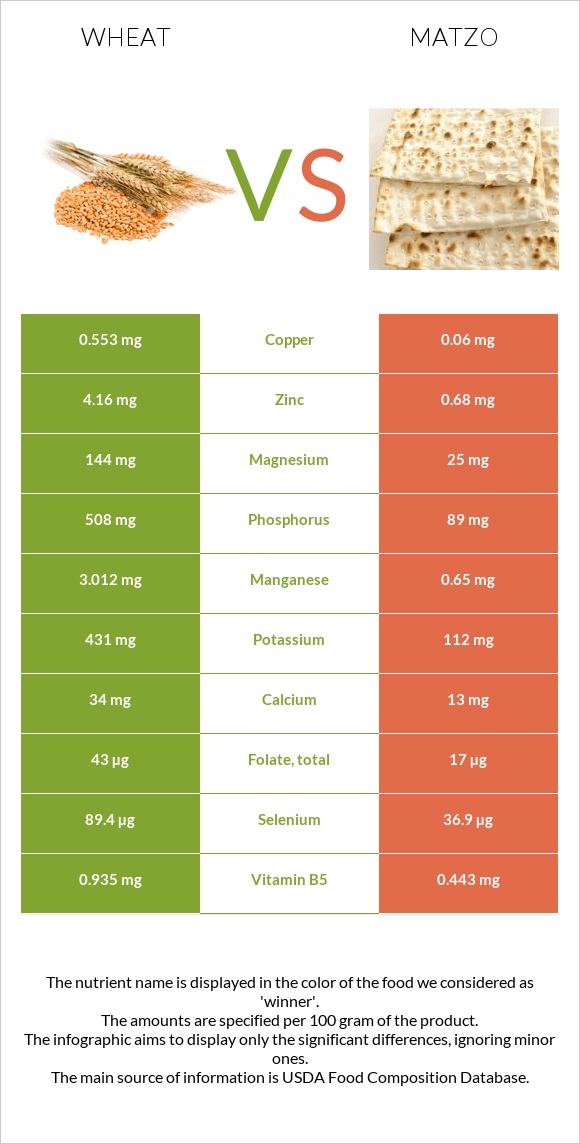 Ցորեն vs Մացա infographic