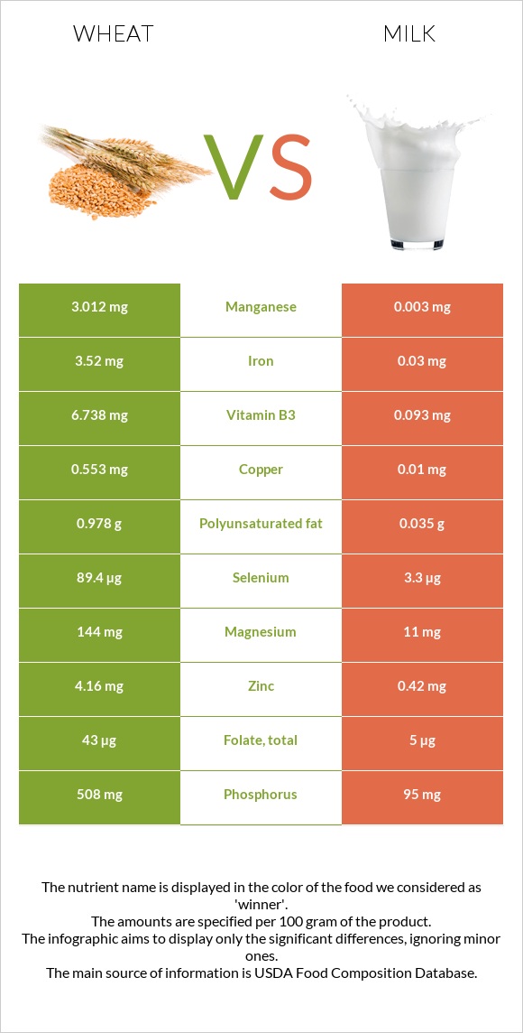 Wheat vs Milk infographic