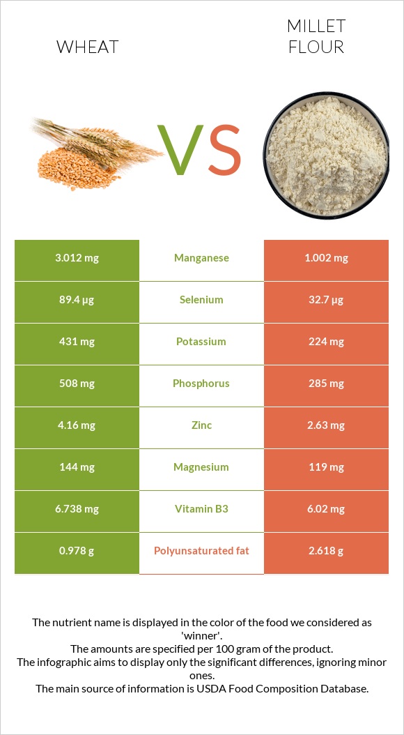 Wheat  vs Millet flour infographic