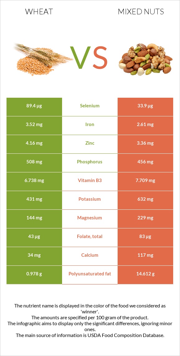 Wheat  vs Mixed nuts infographic