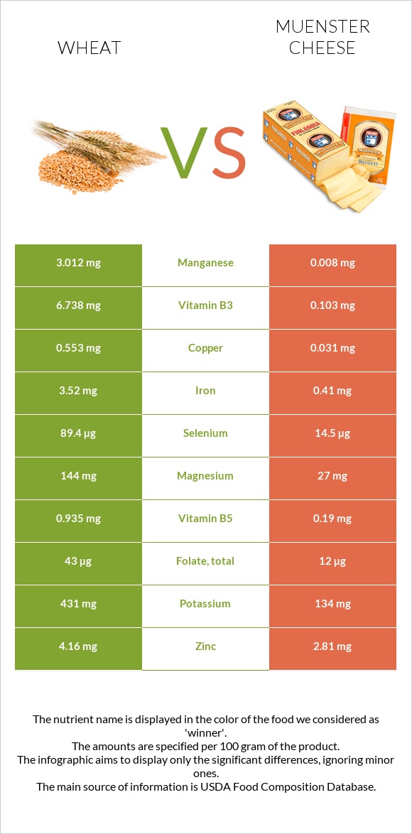Wheat vs Muenster cheese infographic