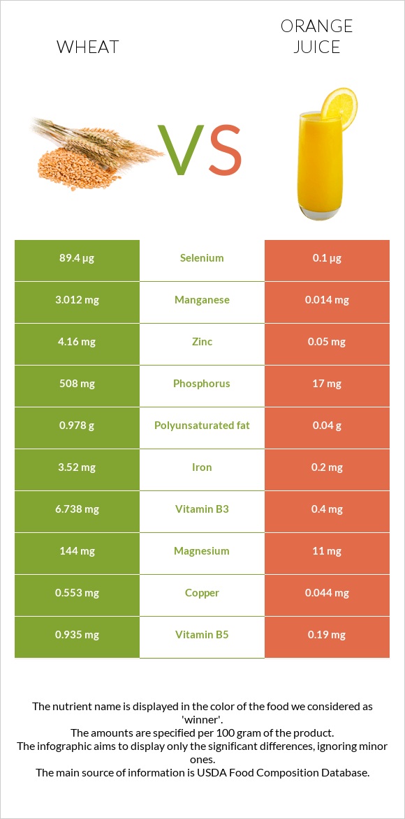 Wheat  vs Orange juice infographic