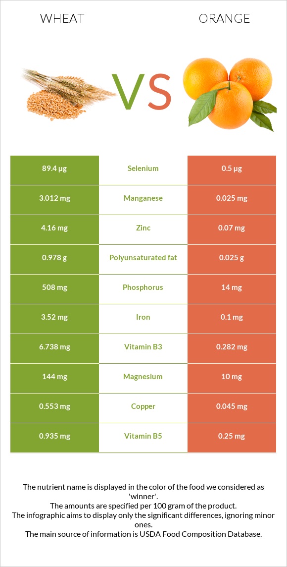 Wheat  vs Orange infographic