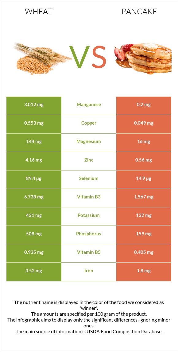 Wheat  vs Pancake infographic