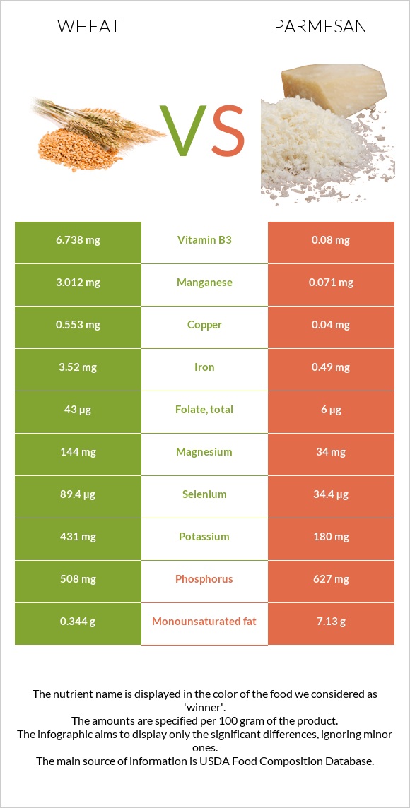 Ցորեն vs Պարմեզան infographic