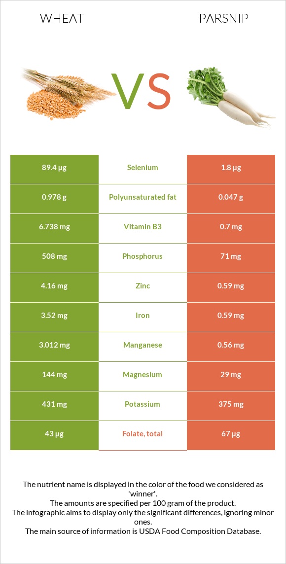 Wheat vs Parsnip infographic