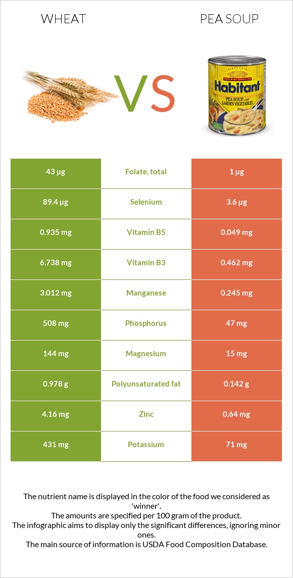 Wheat  vs Pea soup infographic