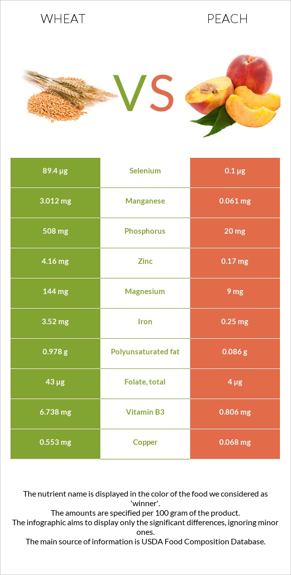 Ցորեն vs Դեղձ infographic