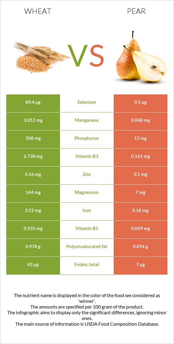 Wheat vs Pear infographic