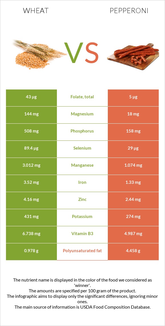 Ցորեն vs Պեպերոնի infographic