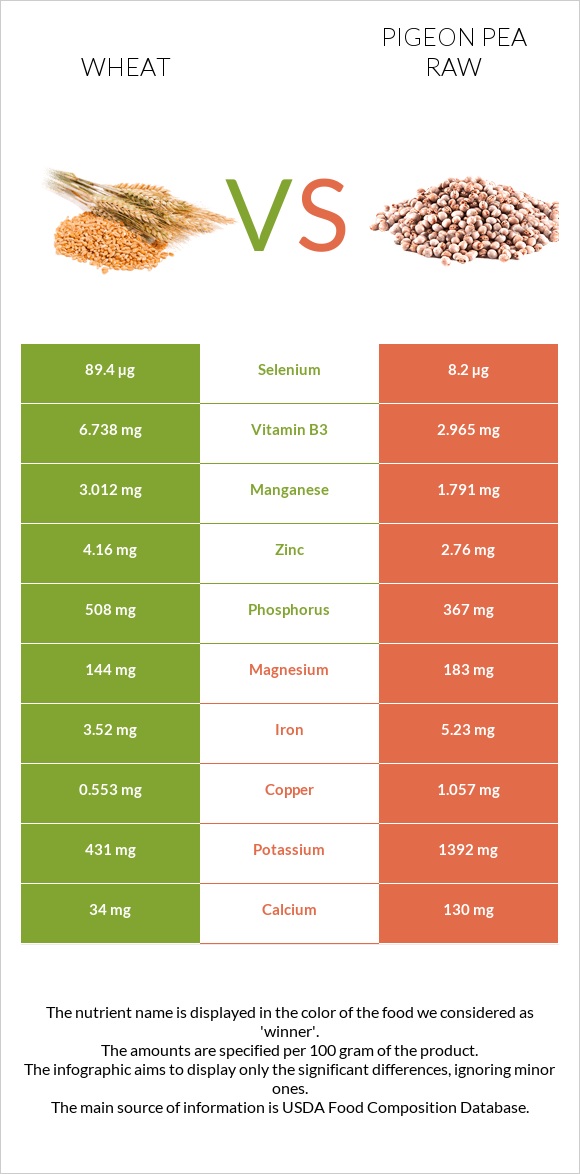 Ցորեն vs Pigeon pea raw infographic