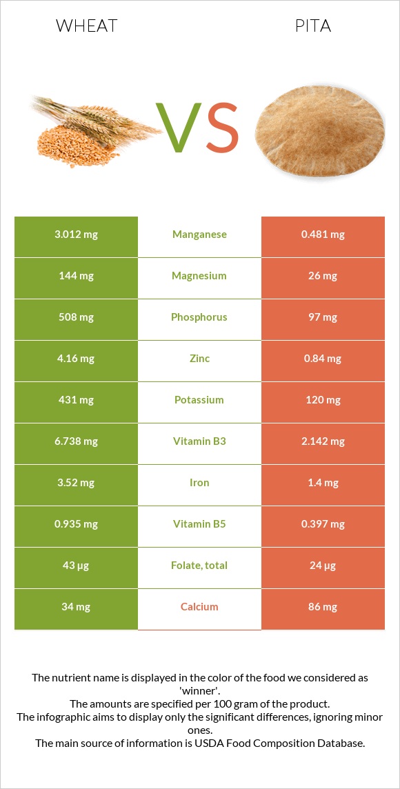 Wheat vs Pita infographic