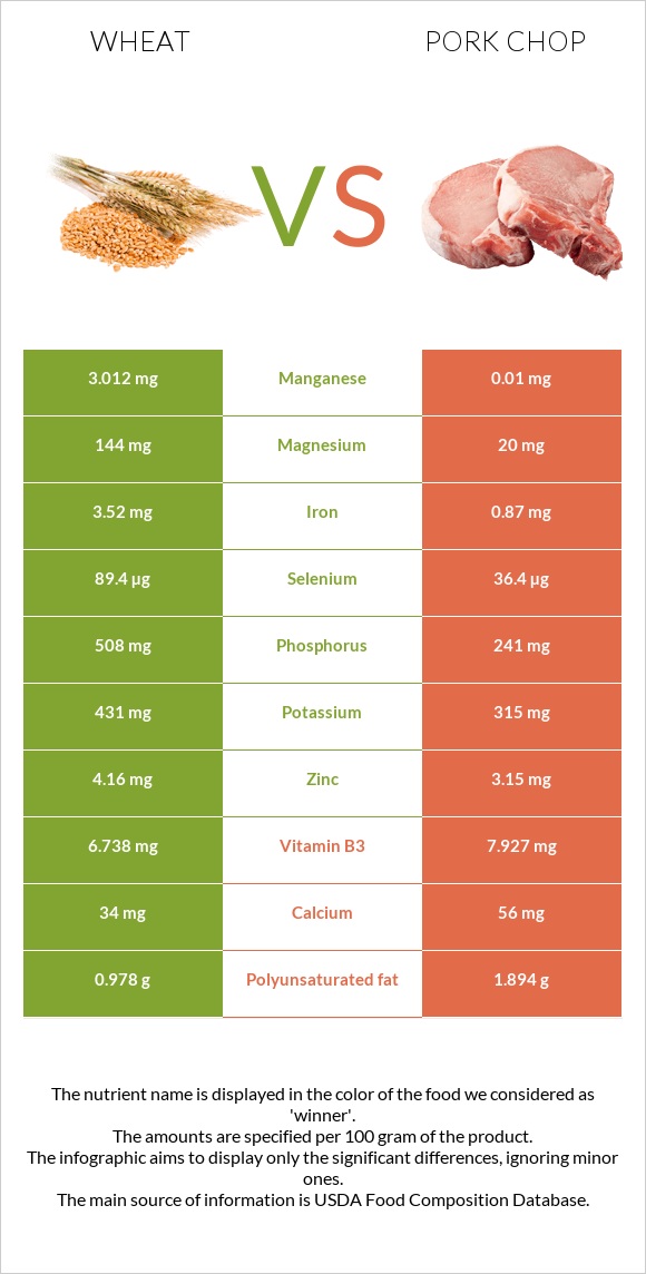 Wheat  vs Pork chop infographic