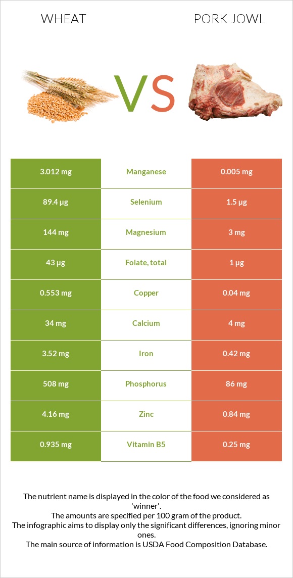 Wheat  vs Pork jowl infographic