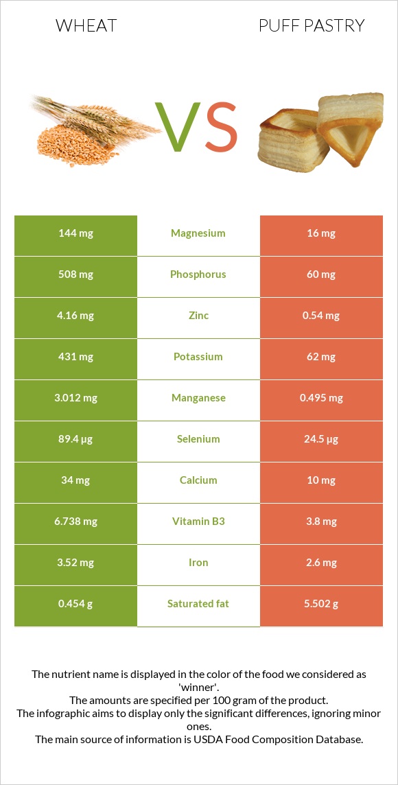 Wheat vs Puff pastry infographic