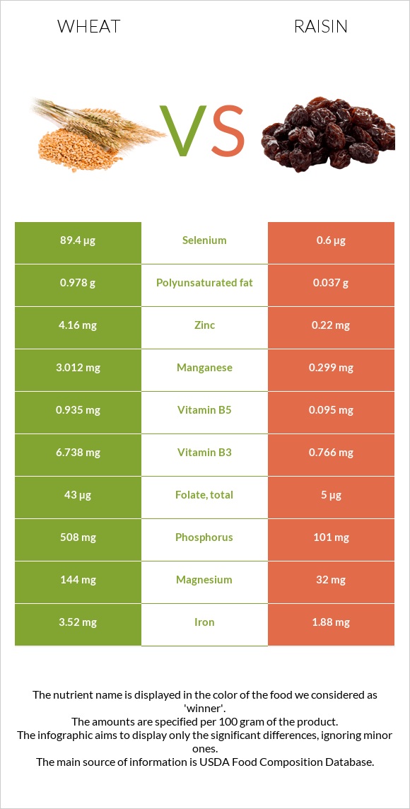 Ցորեն vs Չամիչ infographic