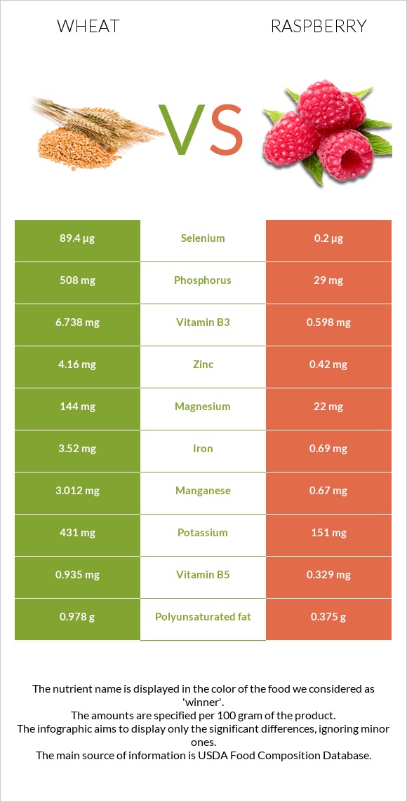 Wheat  vs Raspberry infographic