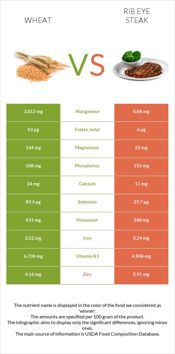 Wheat vs Rib eye steak infographic