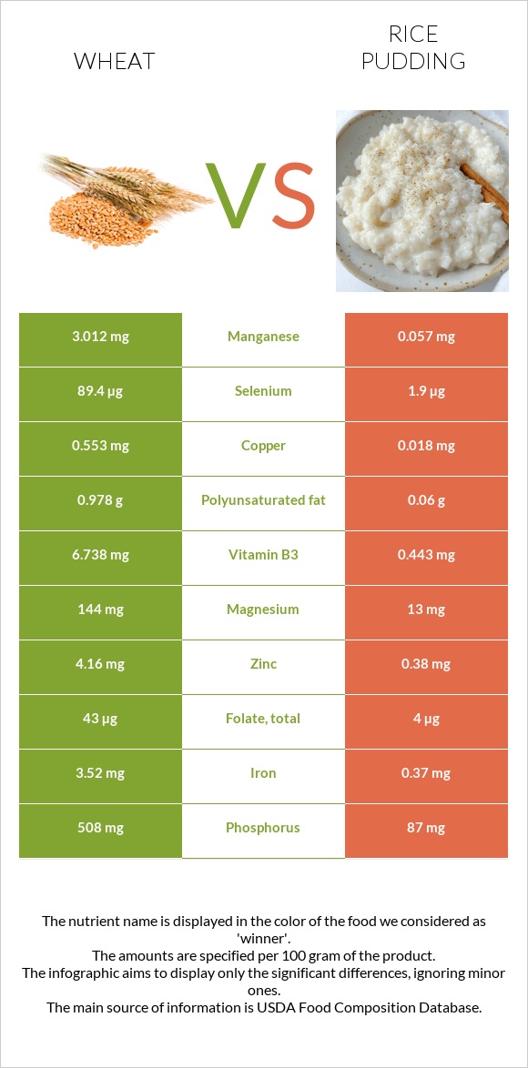 Wheat vs Rice pudding infographic