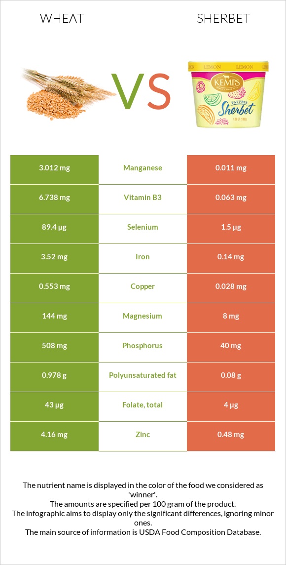 Wheat  vs Sherbet infographic