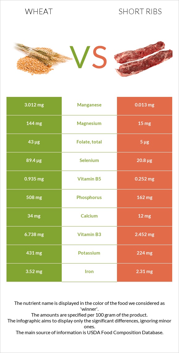 Wheat  vs Short ribs infographic