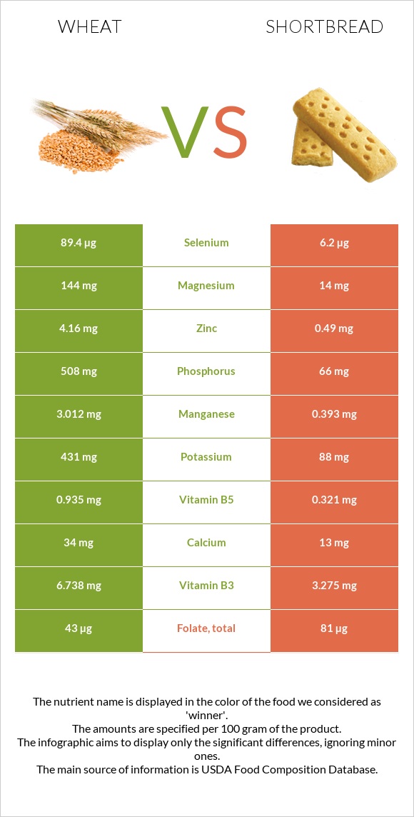 Wheat  vs Shortbread infographic