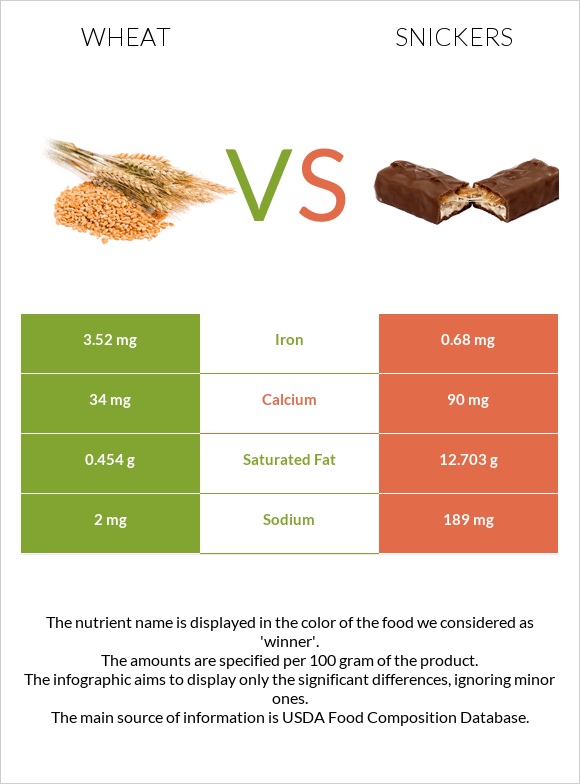Wheat  vs Snickers infographic