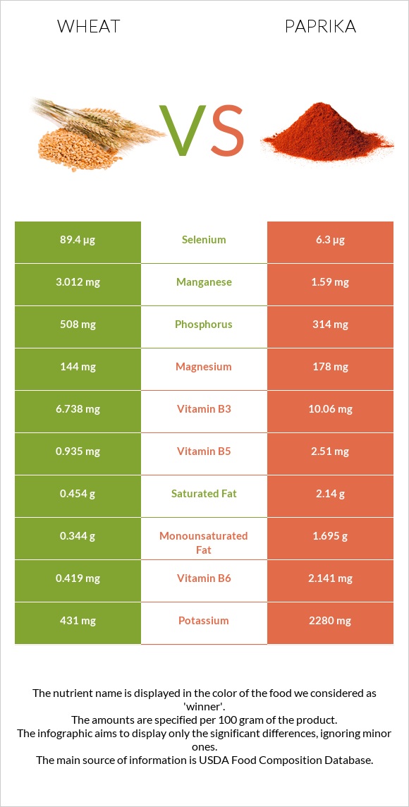 Wheat  vs Paprika infographic