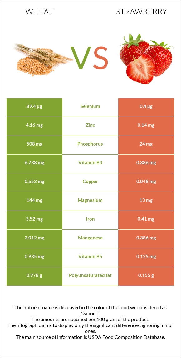 Wheat  vs Strawberry infographic