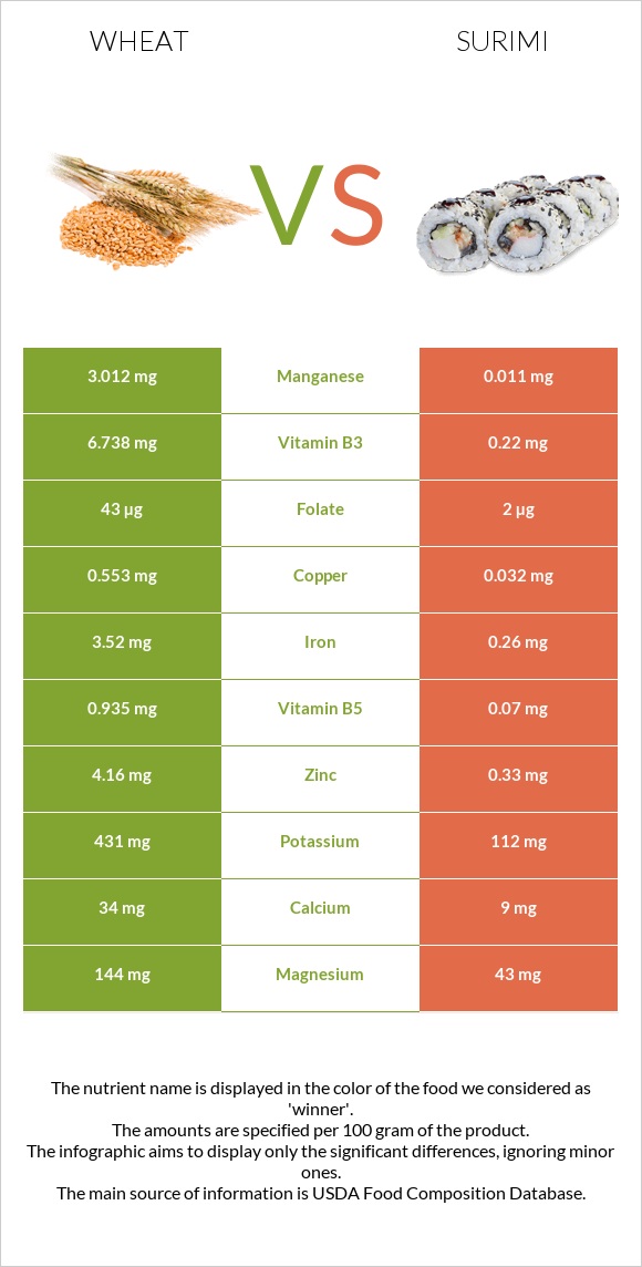 Wheat  vs Surimi infographic