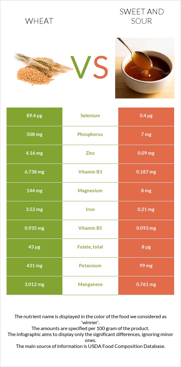 Wheat vs Sweet and sour infographic