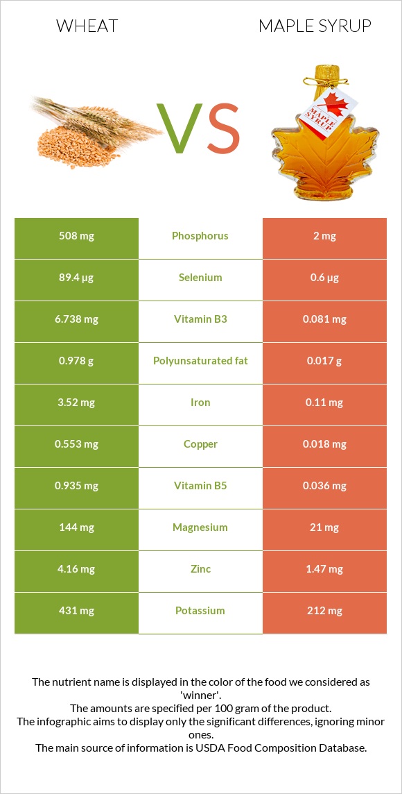 Wheat vs Maple syrup infographic