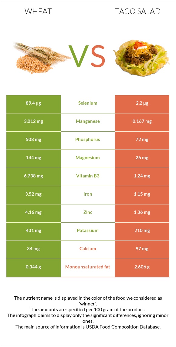 Wheat  vs Taco salad infographic