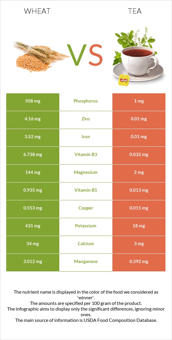 Wheat  vs Tea infographic
