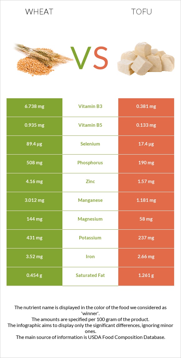 Wheat  vs Tofu infographic