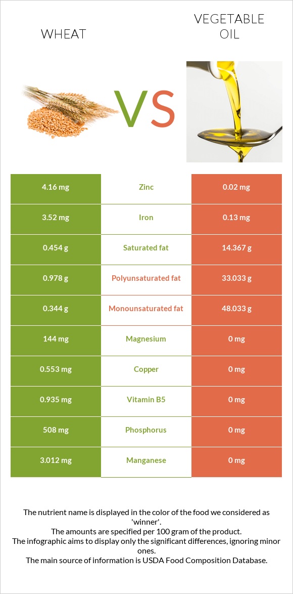 Ցորեն vs Բուսական յուղ infographic