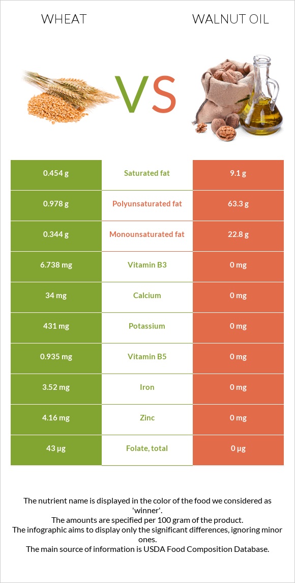 Ցորեն vs Ընկույզի յուղ infographic