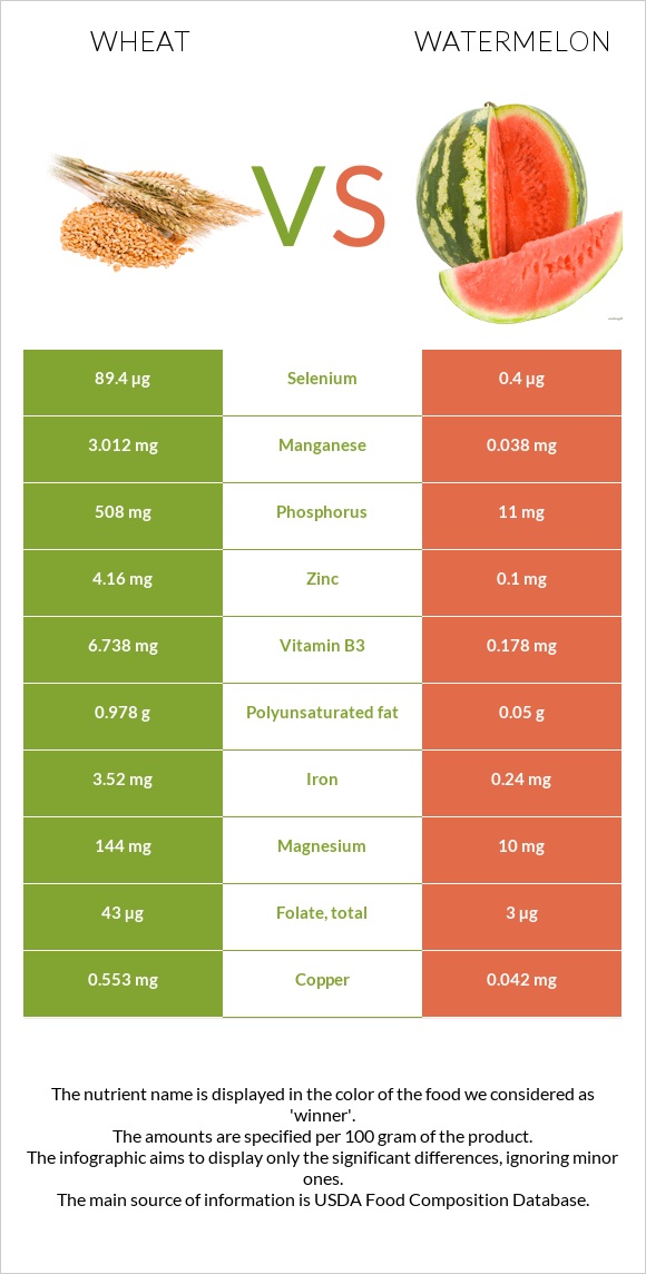 Wheat  vs Watermelon infographic