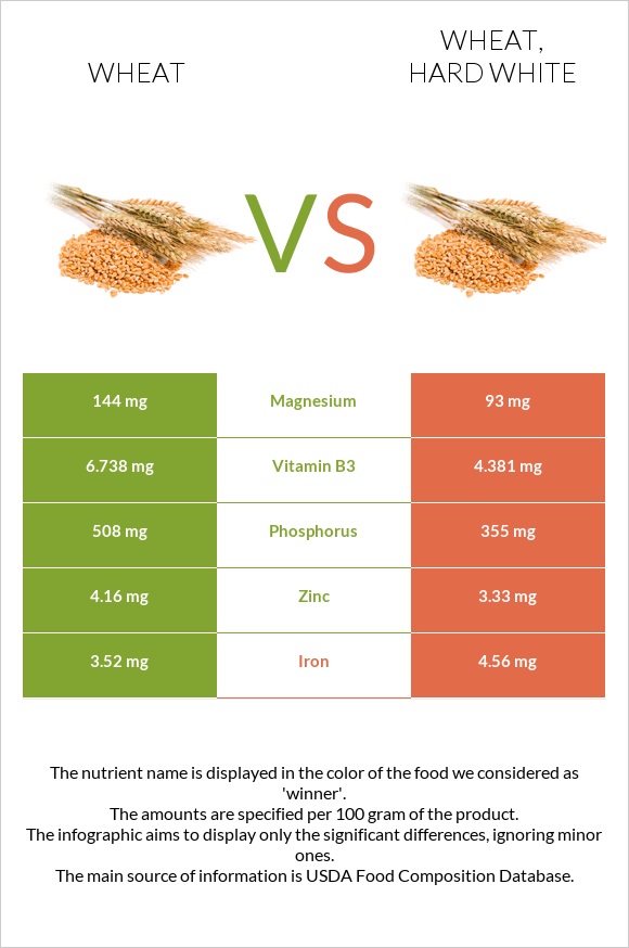 Wheat vs. Wheat, hard white — InDepth Nutrition Comparison