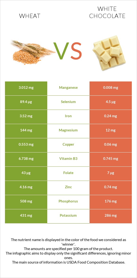 Wheat  vs White chocolate infographic