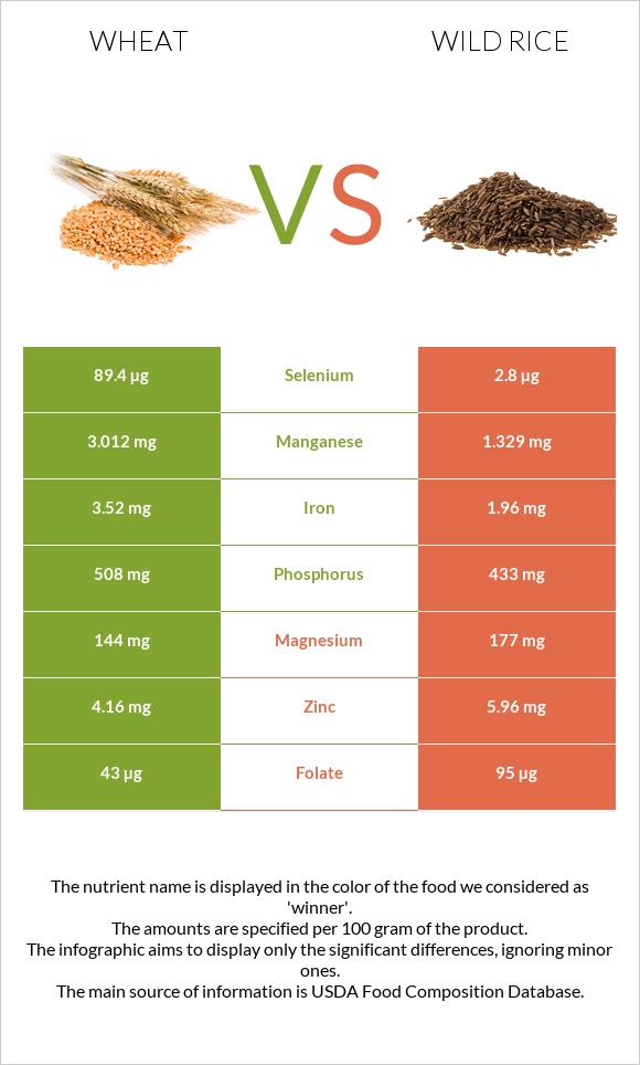 Wheat  vs Wild rice infographic