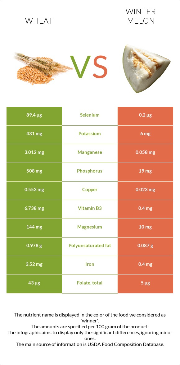 Wheat  vs Winter melon infographic