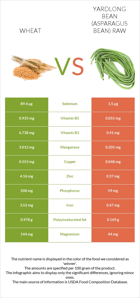 Wheat  vs Yardlong bean (Asparagus bean) raw infographic